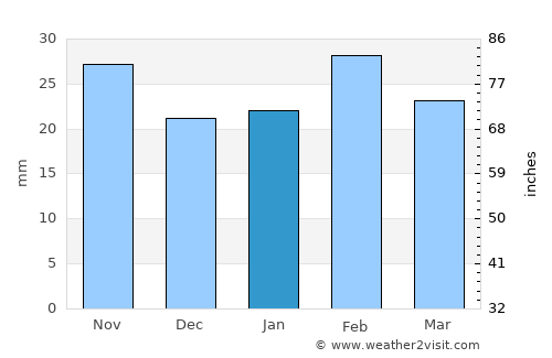 Eldorado average rain in January