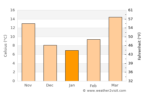 Eldorado average temperature in January