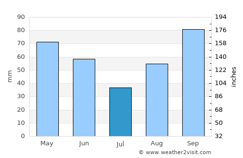 Eldorado average rain in July