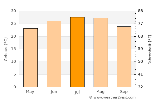Eldorado average temperature in July