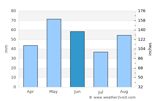 Eldorado average rain in June