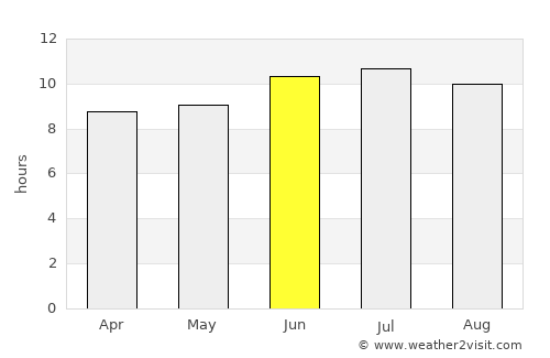 Eldorado average rain in June
