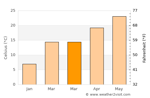 Eldorado average temperature in March