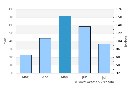 Eldorado average rain in May