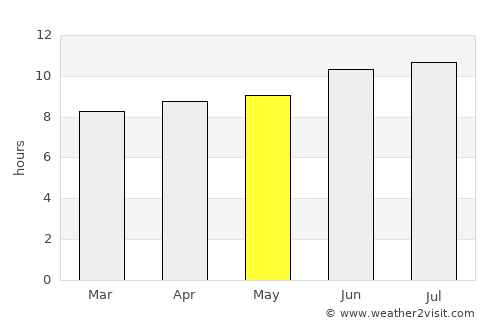 Eldorado average rain in May
