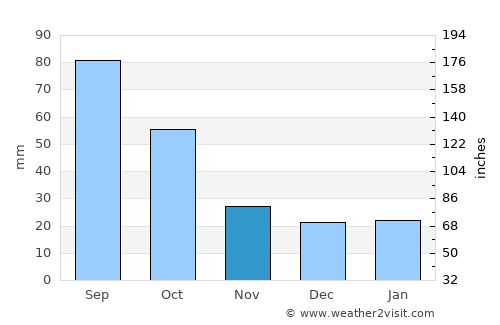 Eldorado average rain in November
