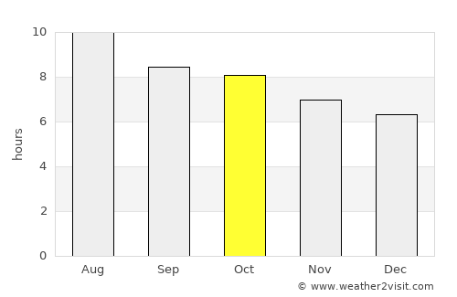 Eldorado average rain in October