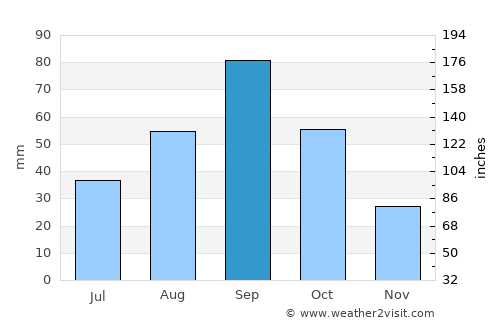 Eldorado average rain in September