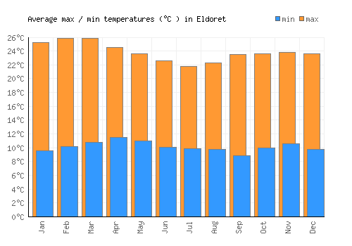 Eldoret average minimum / maximum temperatures (Celsius)