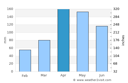 Eldoret average rain in April