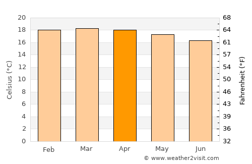 Eldoret average temperature in April