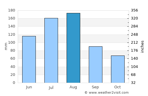 Eldoret average rain in August