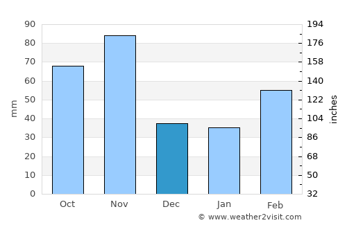 Eldoret average rain in December