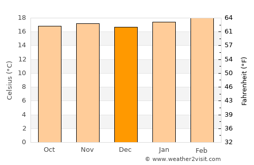 Eldoret average temperature in December