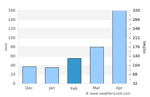 Eldoret average rain in February
