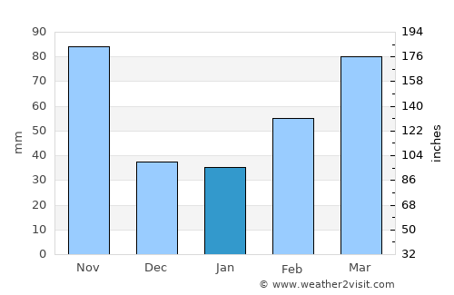 Eldoret average rain in January