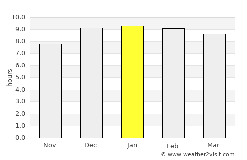 Eldoret average rain in January