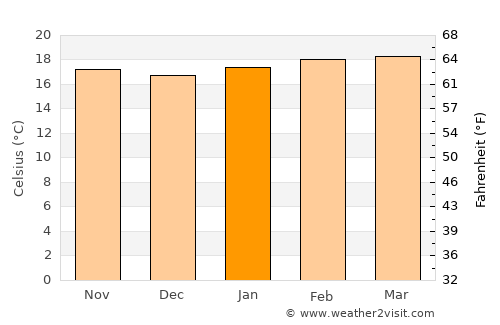 Eldoret average temperature in January