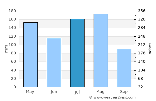 Eldoret average rain in July