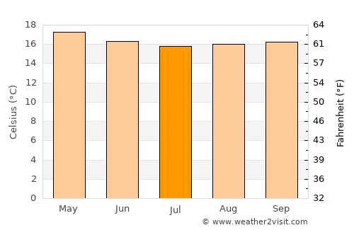 Eldoret average temperature in July