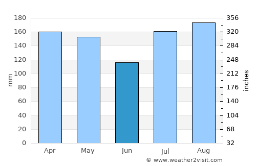 Eldoret average rain in June