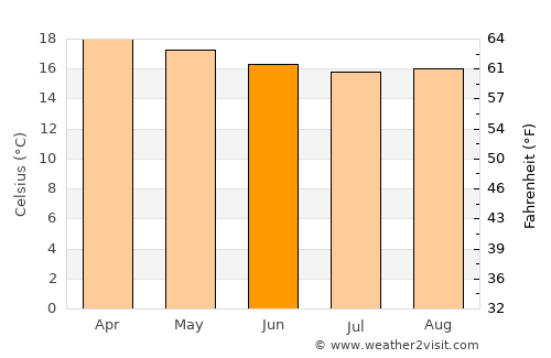 Eldoret average temperature in June