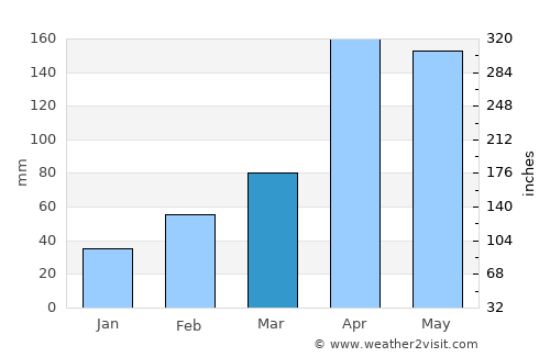 Eldoret average rain in March