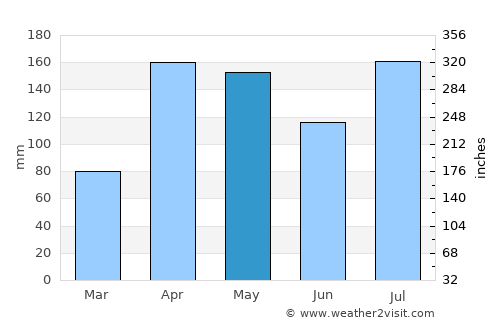 Eldoret average rain in May