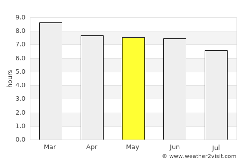 Eldoret average rain in May