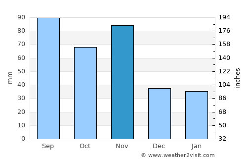 Eldoret average rain in November
