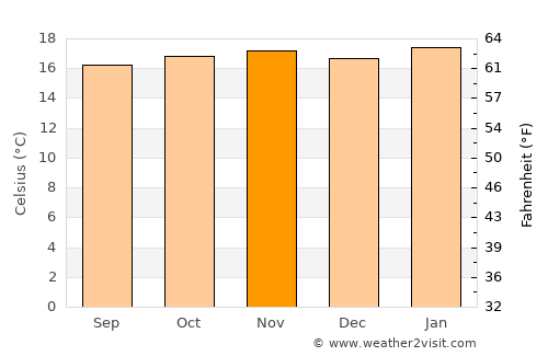 Eldoret average temperature in November