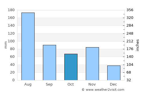 Eldoret average rain in October