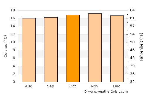 Eldoret average temperature in October