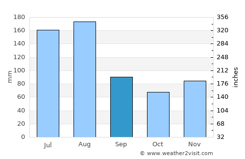 Eldoret average rain in September