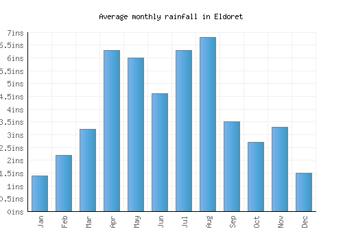 Eldoret monthly rainfall chart (inches)