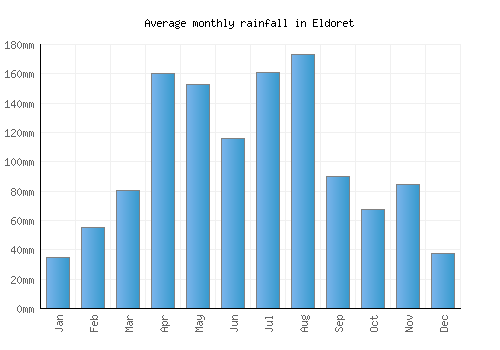 Eldoret monthly rainfall chart (mm)