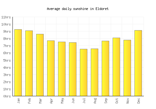 Eldoret average daily sunshine chart