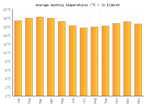 Eldoret average temperature chart (Celsius)