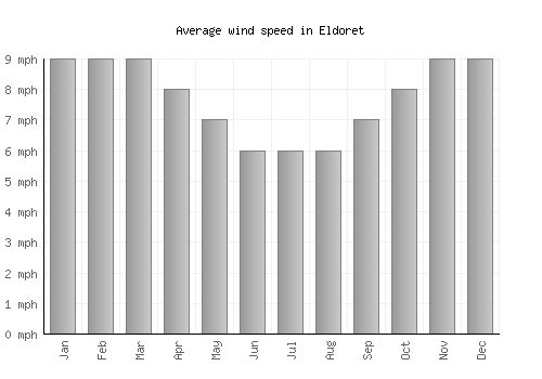 Eldoret average winspeed by month (mph)