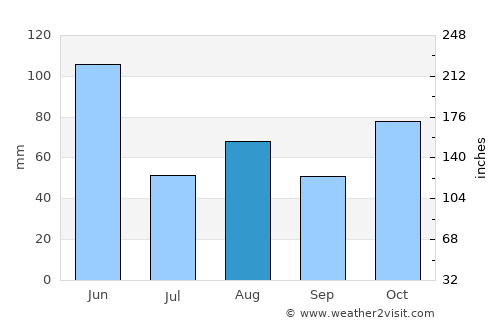 Eleebana average rain in August