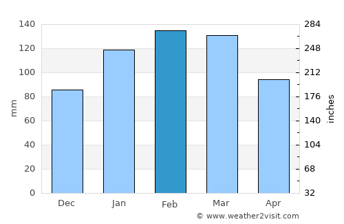 Eleebana average rain in February