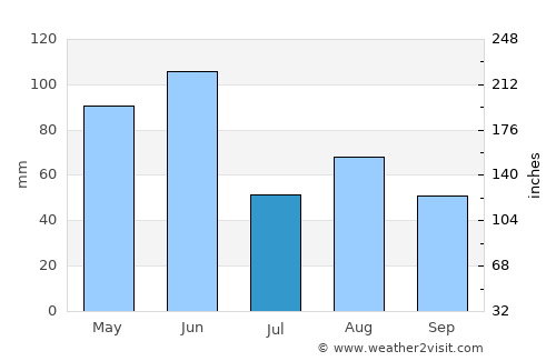 Eleebana average rain in July