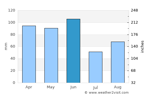 Eleebana average rain in June
