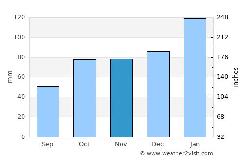Eleebana average rain in November