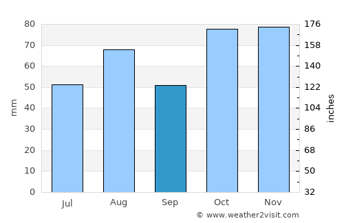 Eleebana average rain in September