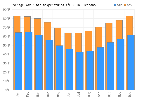 Eleebana average minimum / maximum temperatures (Fahrenheit)