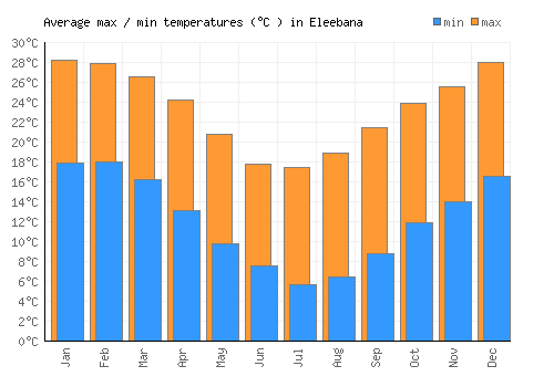 Eleebana average minimum / maximum temperatures (Celsius)