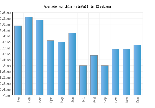 Eleebana monthly rainfall chart (inches)