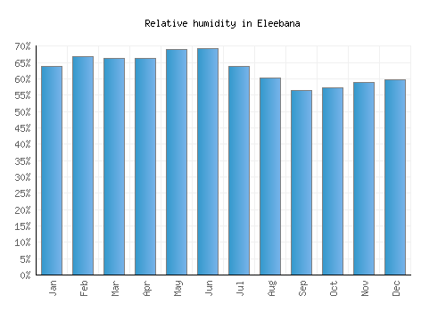 Eleebana relative humidity averages