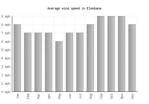Eleebana average winspeed by month (mph)